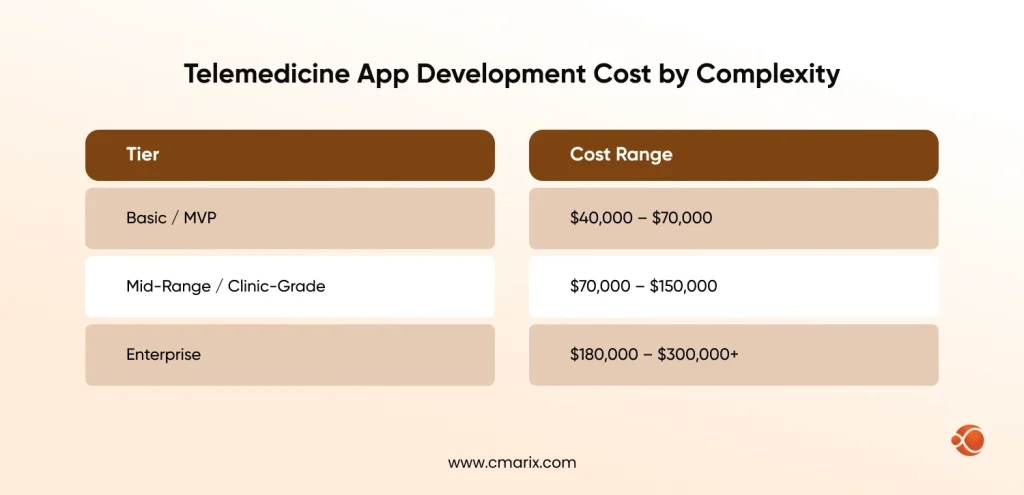Cost tiers for telemedicine app development