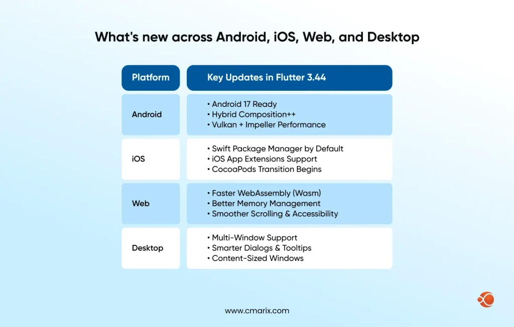 Updates for Android, iOS, Web, Desktop