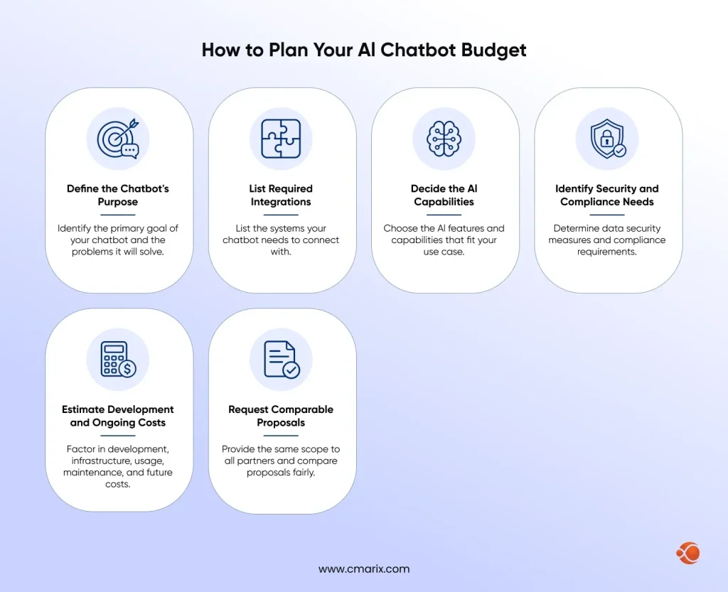 AI Chatbot Budget