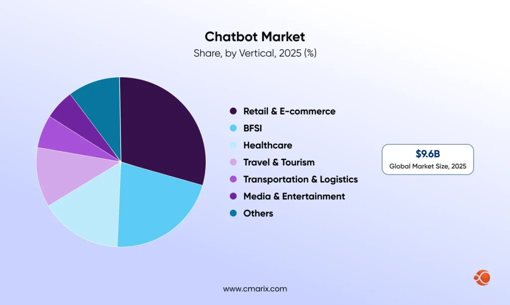 Chatbot market share by industry sectors