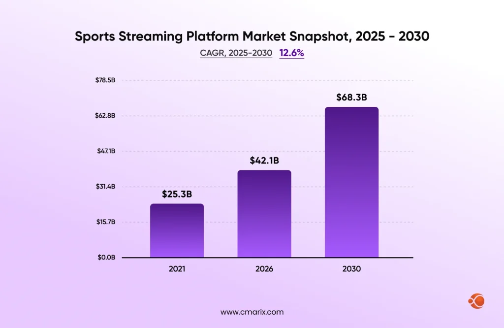 Growth of sports streaming market 2025-2030