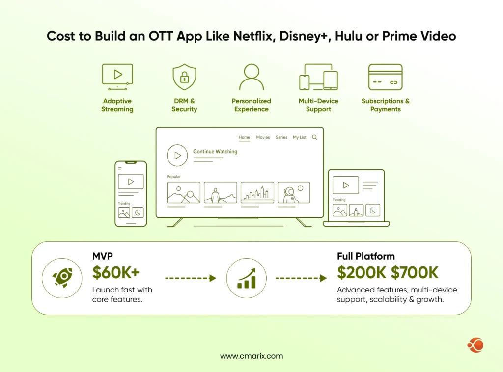 Cost breakdown for OTT app development