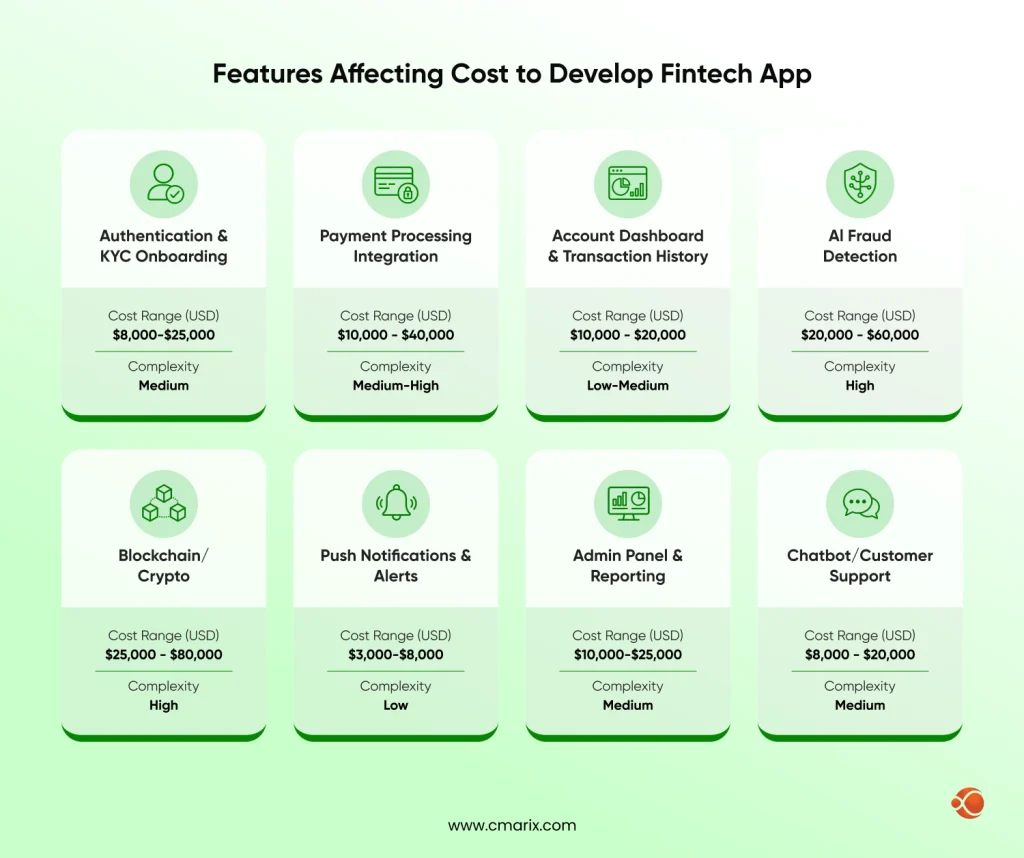 Cost factors for fintech app development