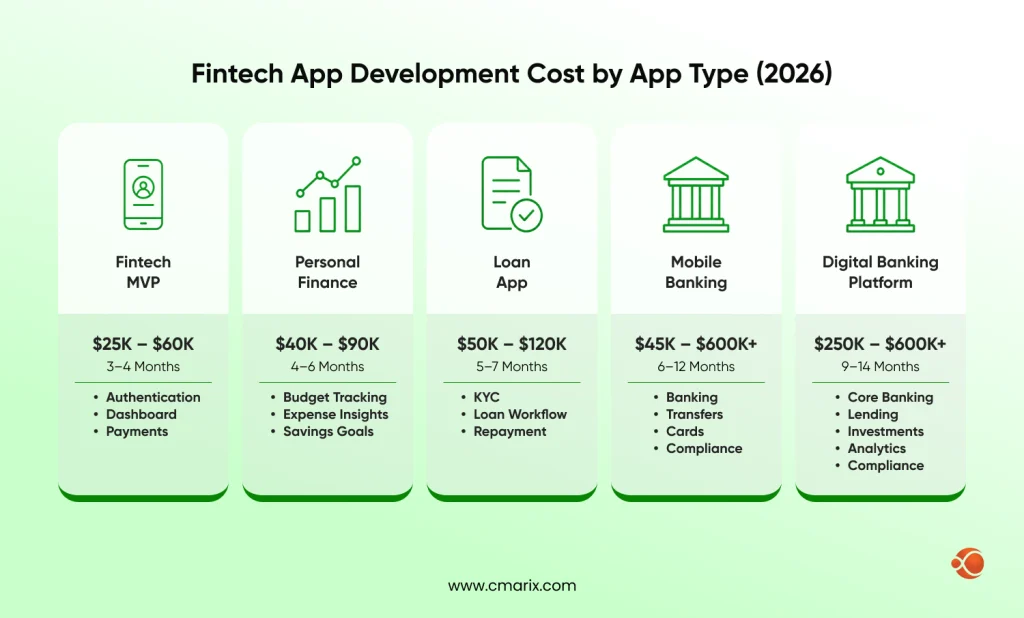 Cost breakdown for fintech app types
