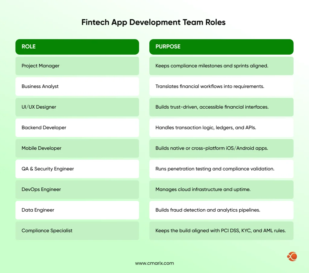 Roles and purposes in fintech development