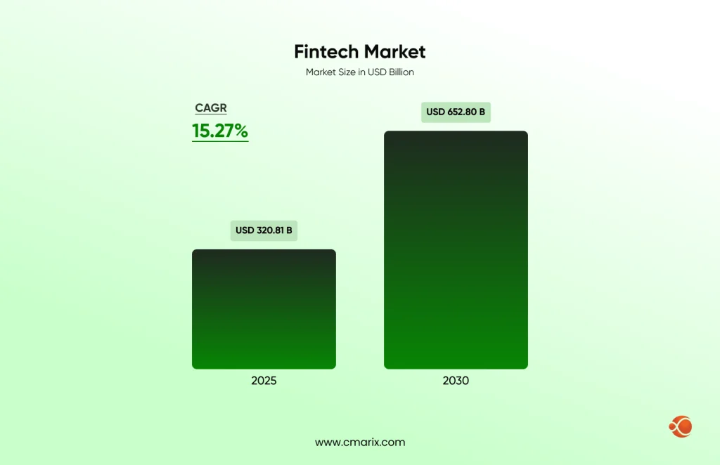 Fintech market growth from 2025 to 2030