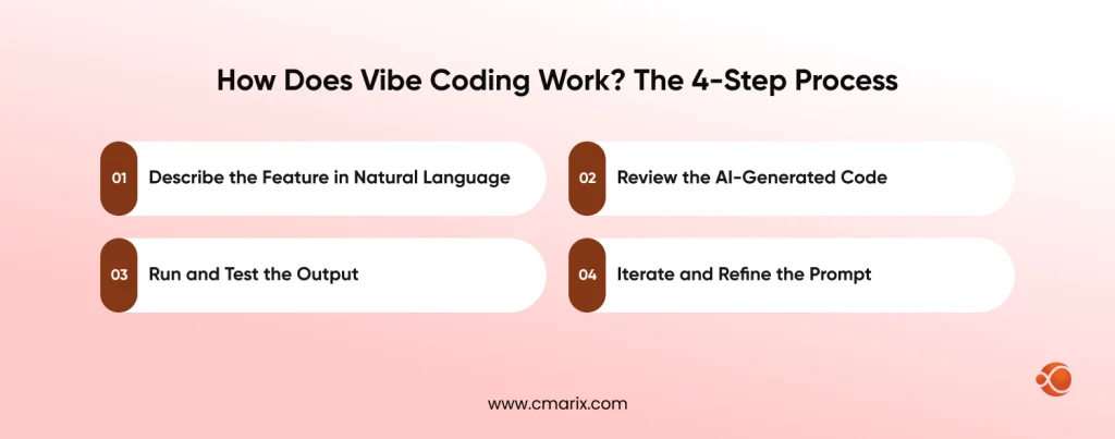 Four steps for coding process overview
