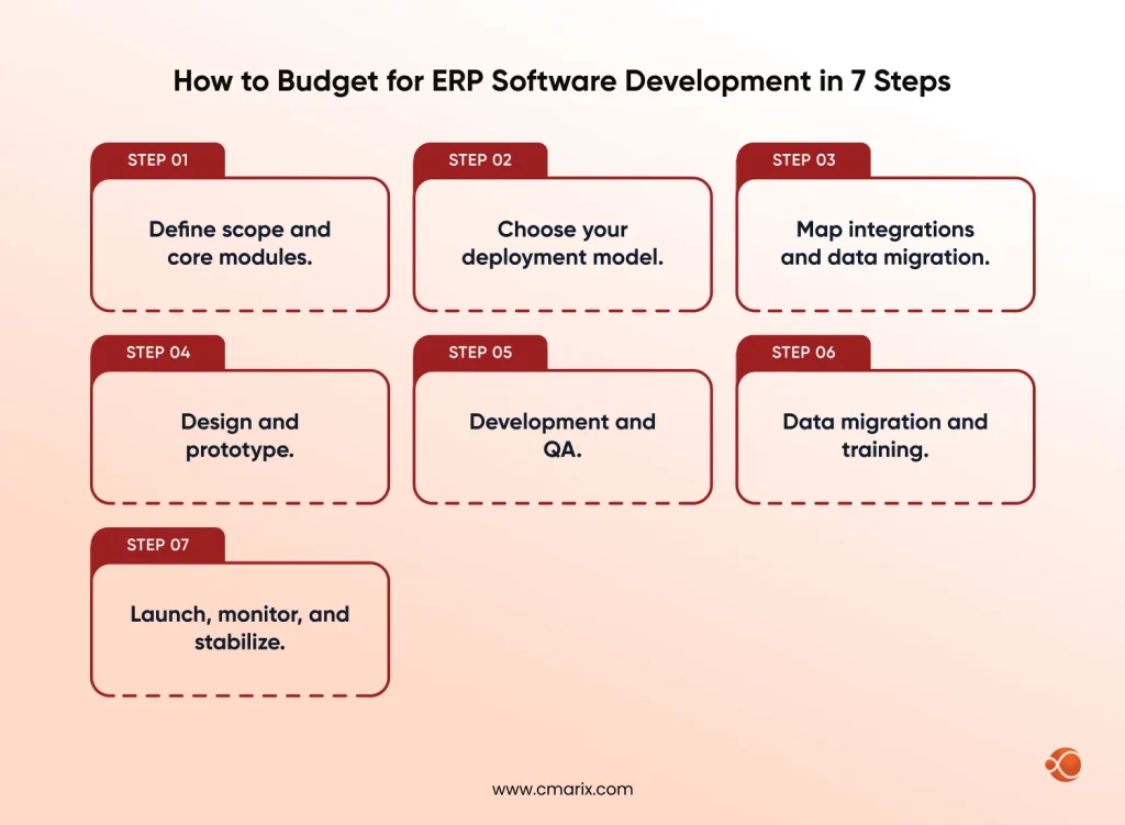 Steps for budgeting ERP software development