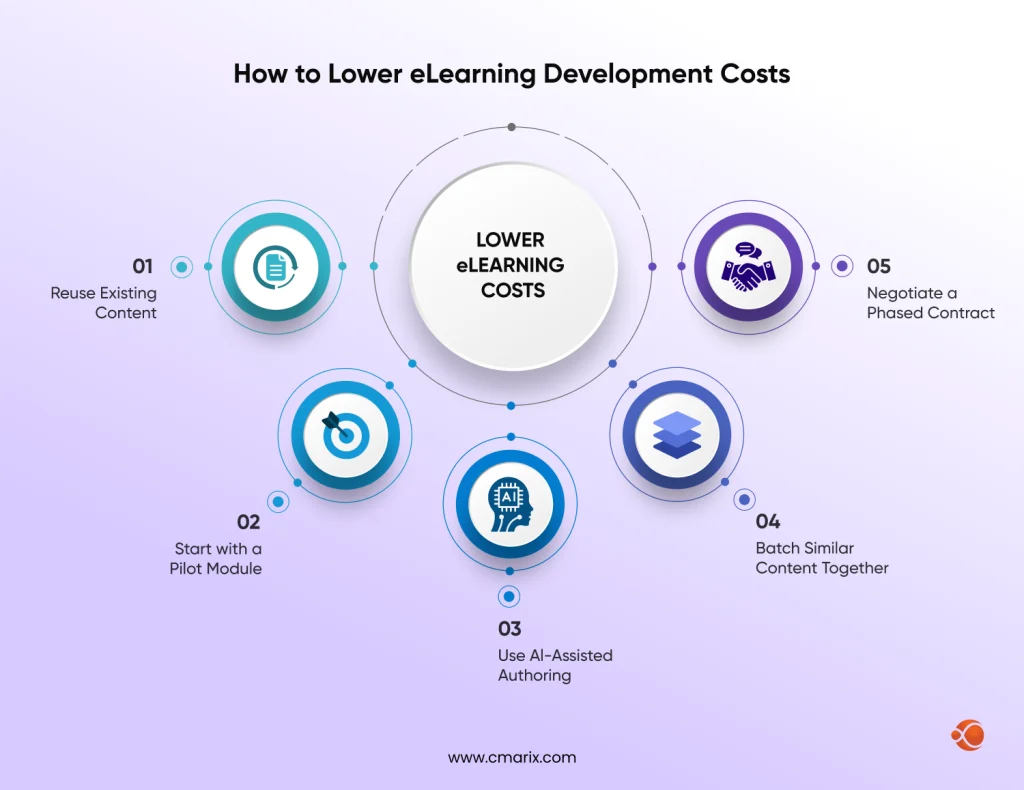 Strategies for reducing eLearning development costs