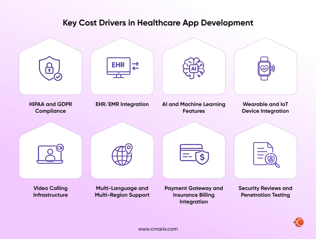 Factors influencing healthcare app development costs