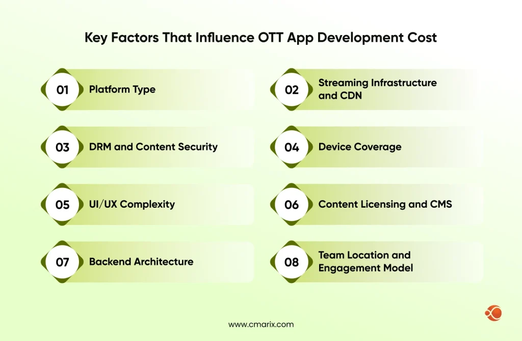 Factors affecting OTT app development costs
