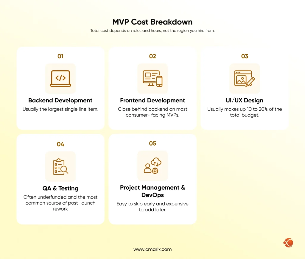Cost breakdown for MVP development stages