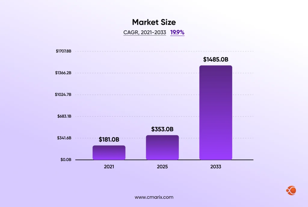 Market growth from 2021 to 2033