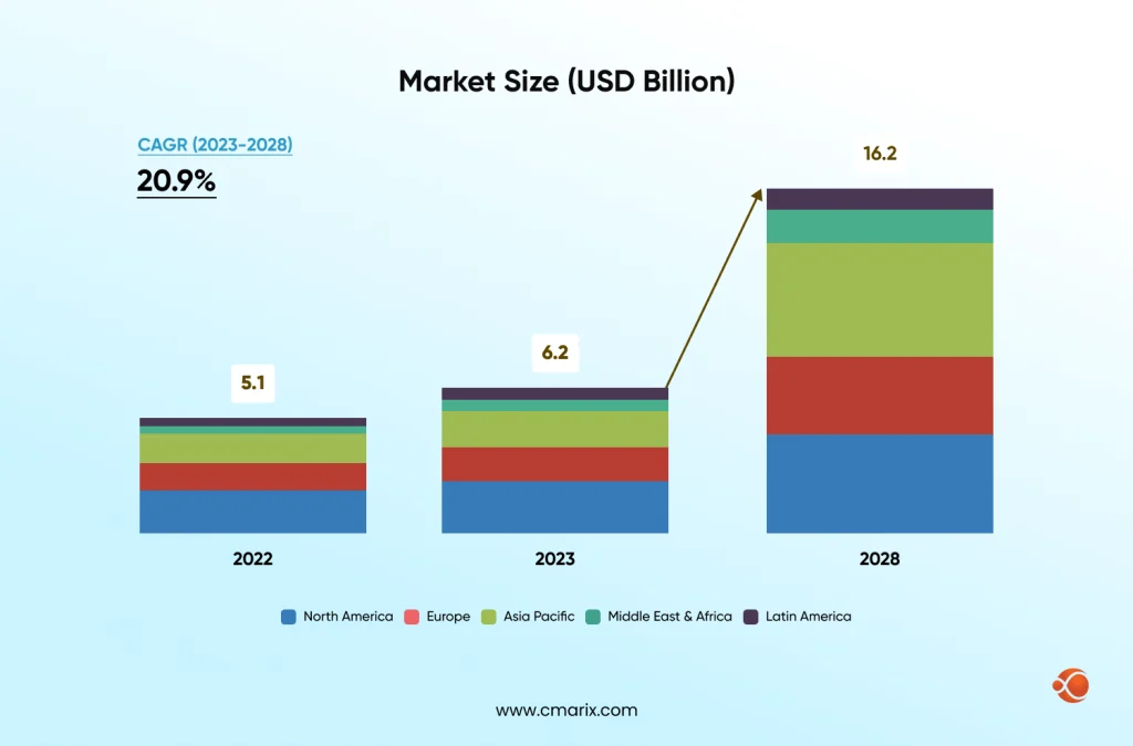 Market growth projections by region