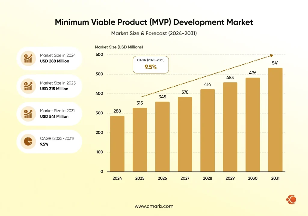 Market growth forecast from 2024-2031