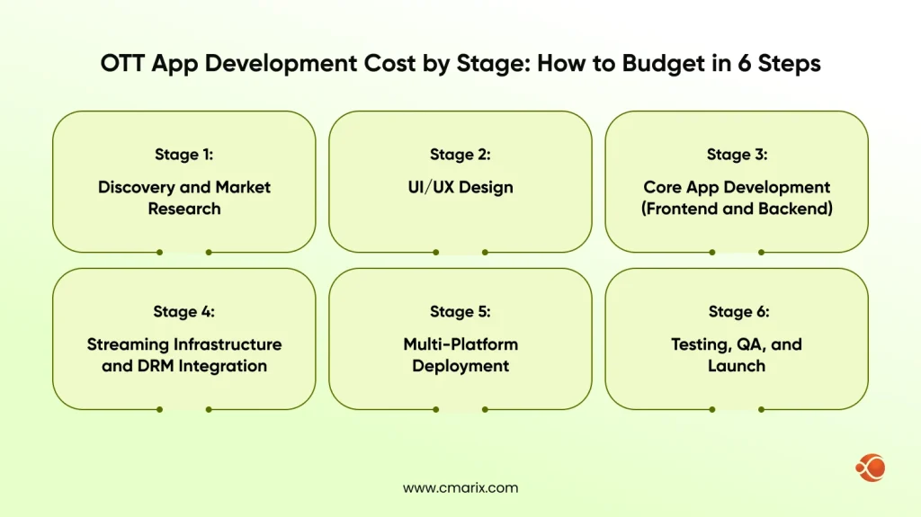 Stages of OTT app development process