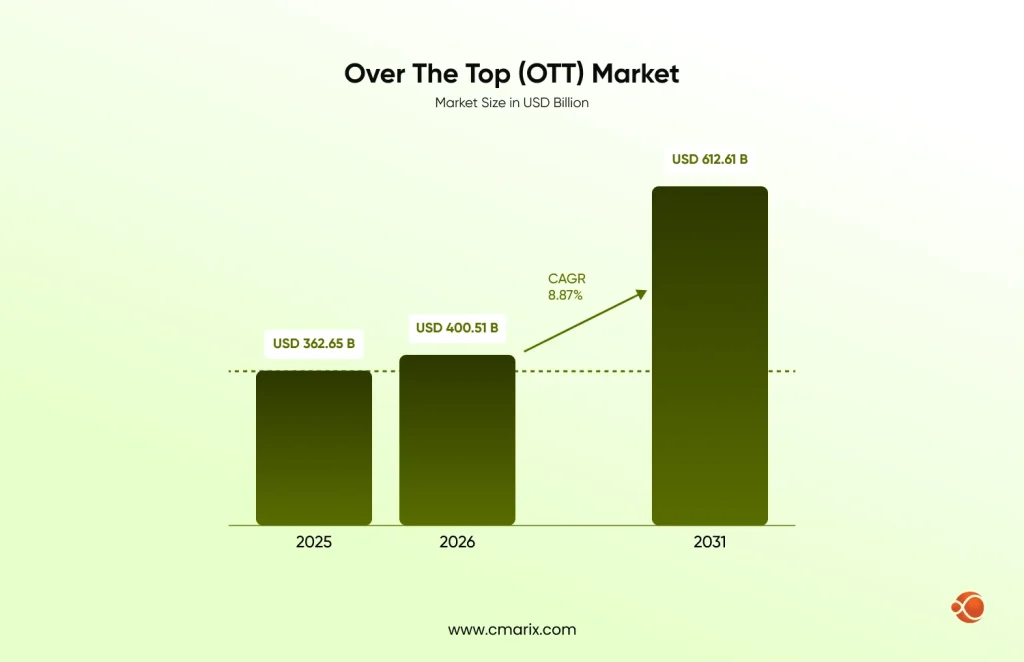 Growing OTT market projections through 2031