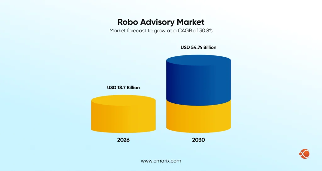 Robo advisory market growth forecast chart