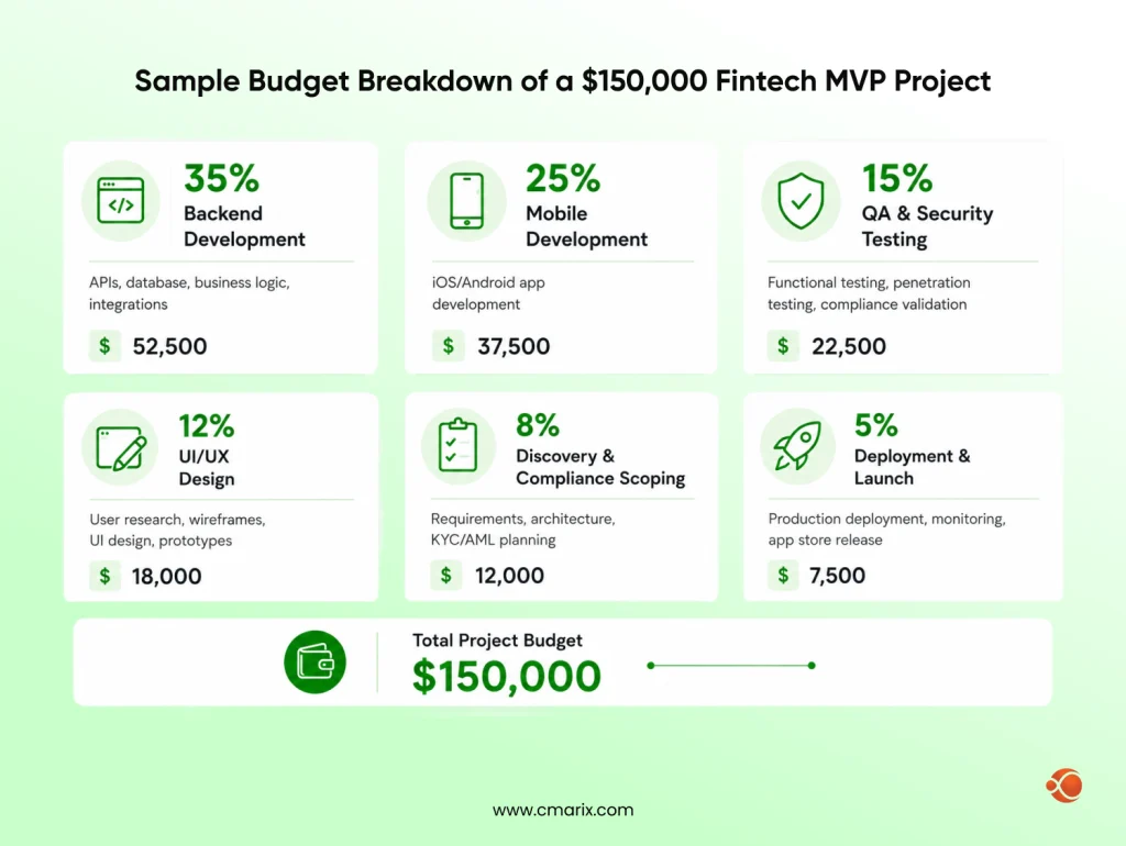 Budget allocation for fintech project phases