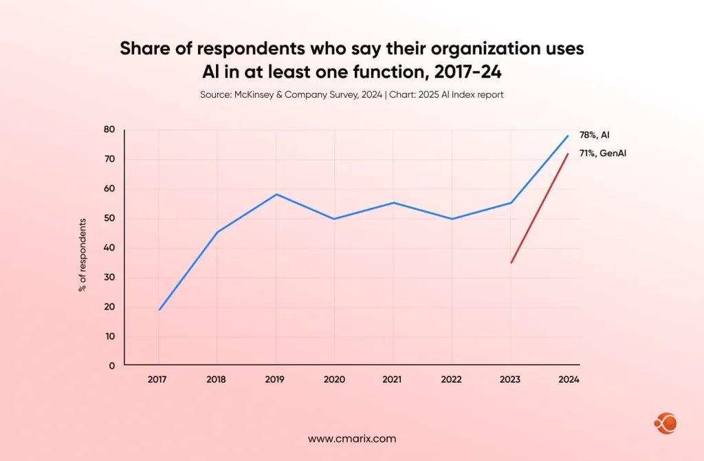 AI usage trend increasing over time