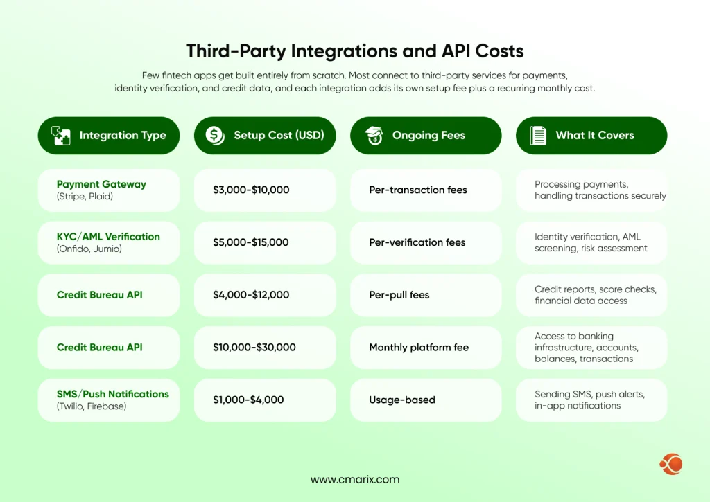 Costs for third-party integrations overview