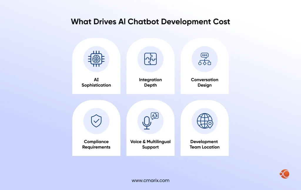 Factors influencing AI chatbot development costs
