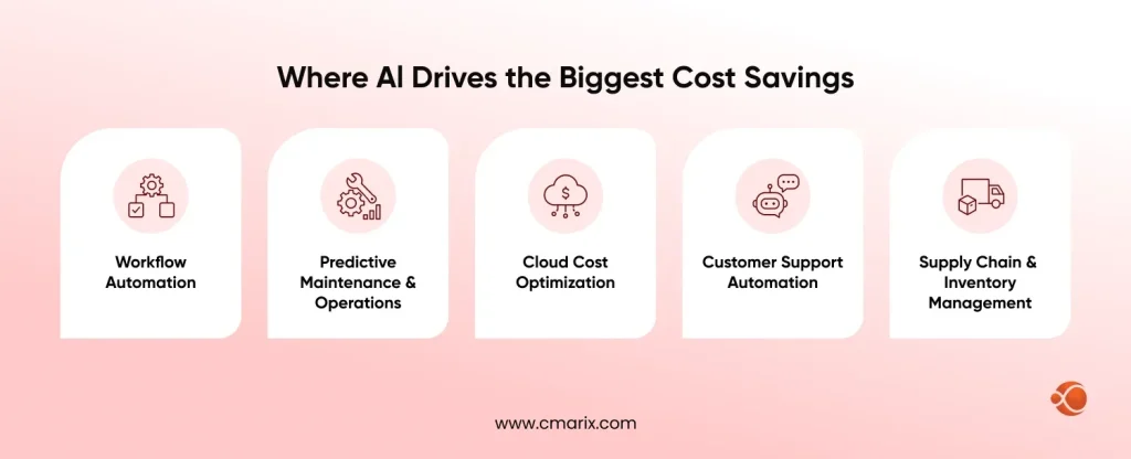 AI cost savings in various sectors