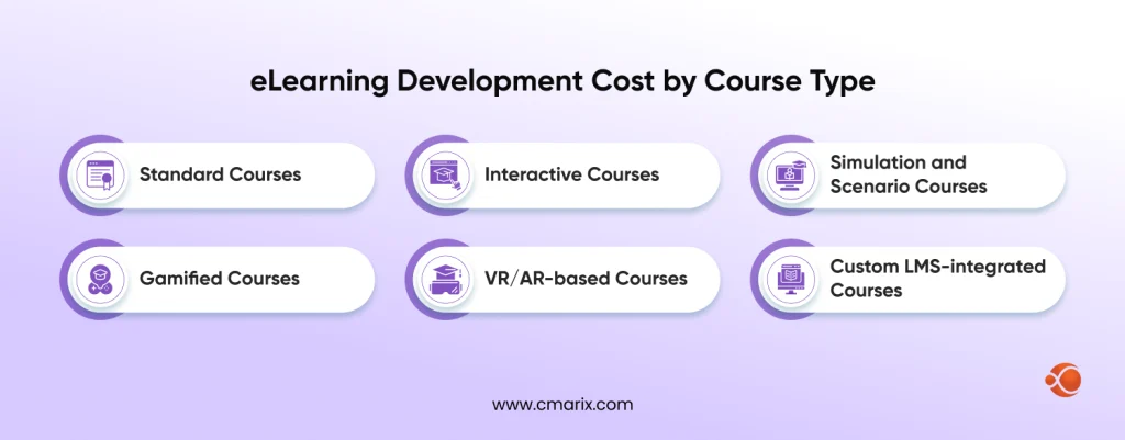 Different eLearning course types listed