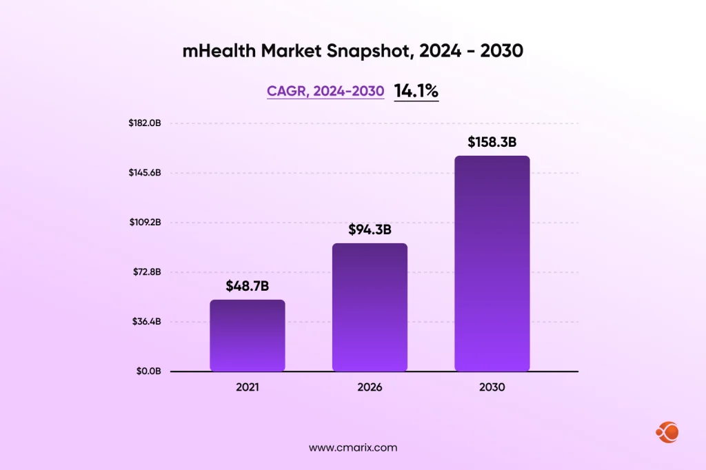 mHealth market growth projection chart