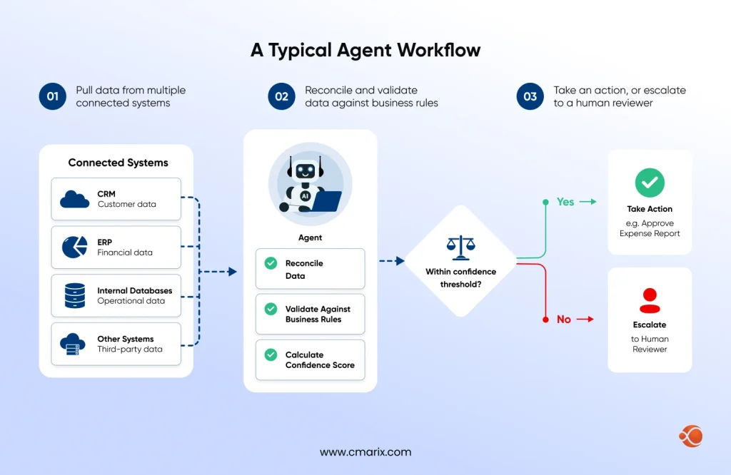 Workflow for data validation and action