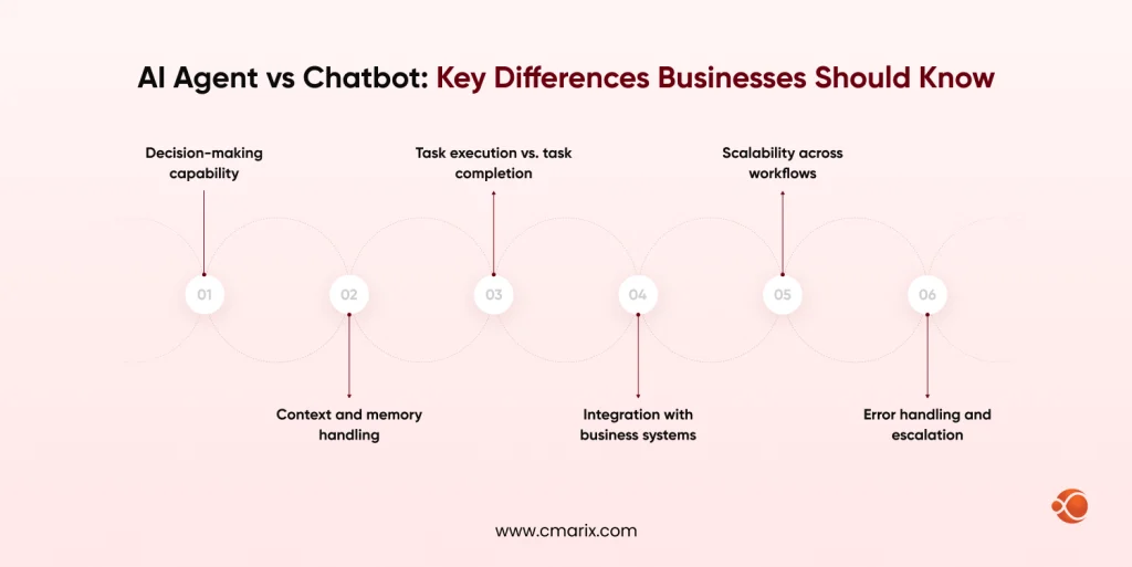 Comparison of AI agents and chatbots