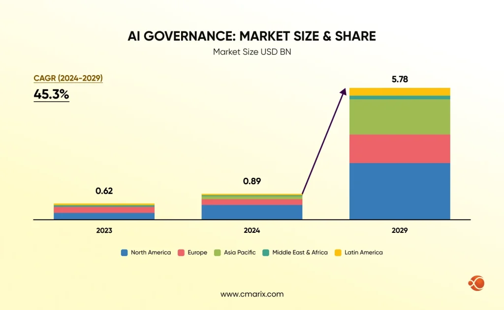 AI governance market growth projection chart