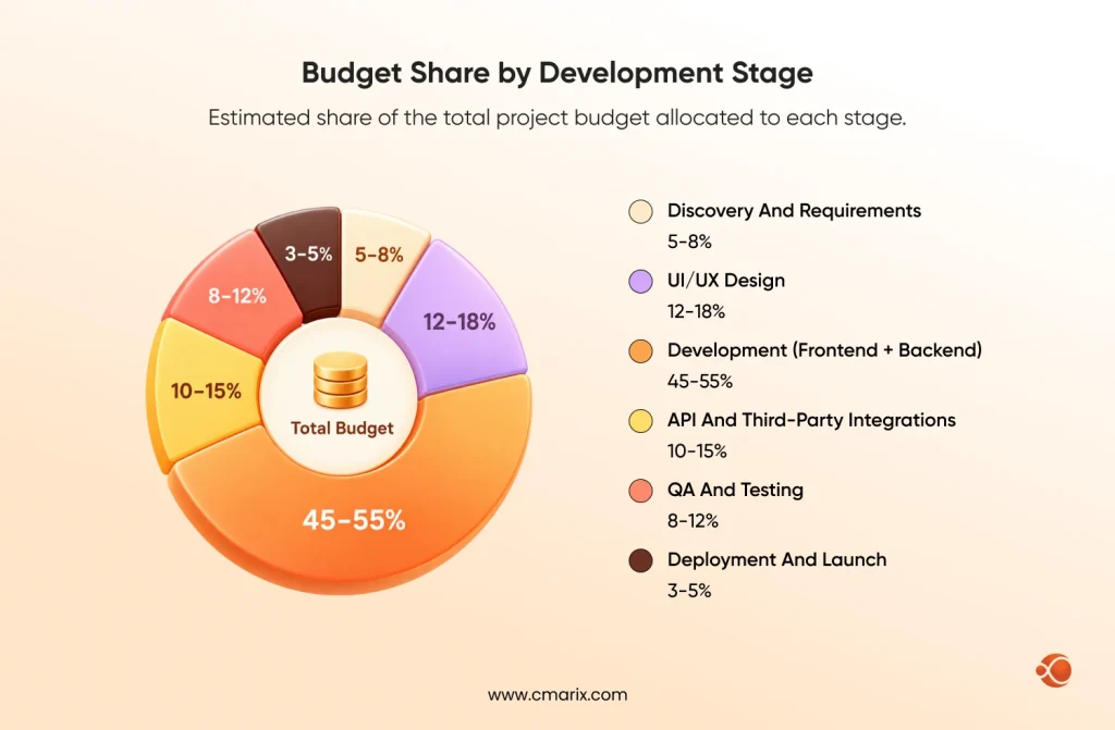 Pie chart of project budget allocation
