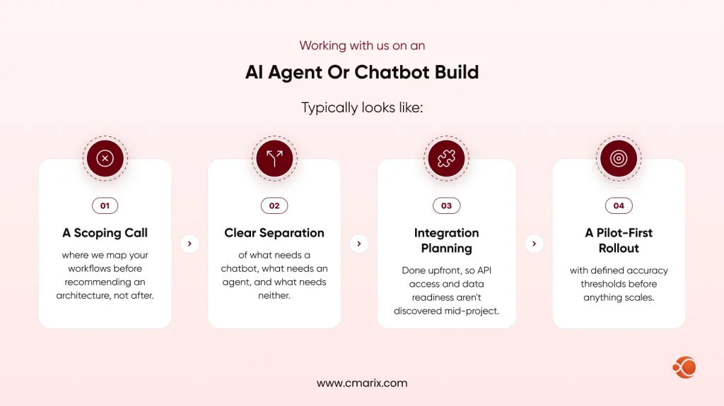 Steps for AI agent development process