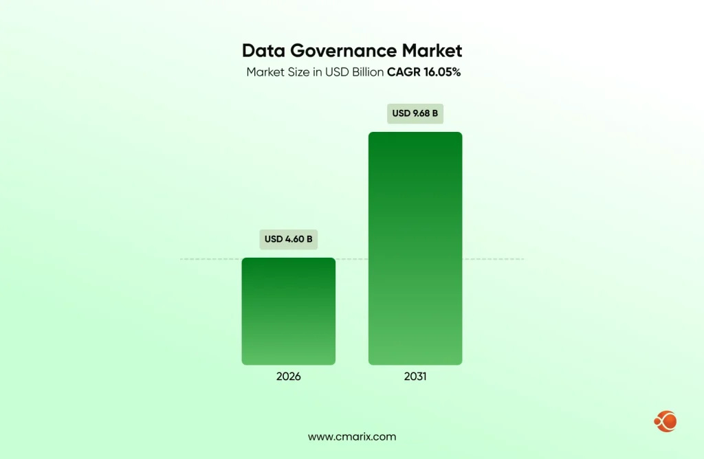 Data governance market growth projection chart