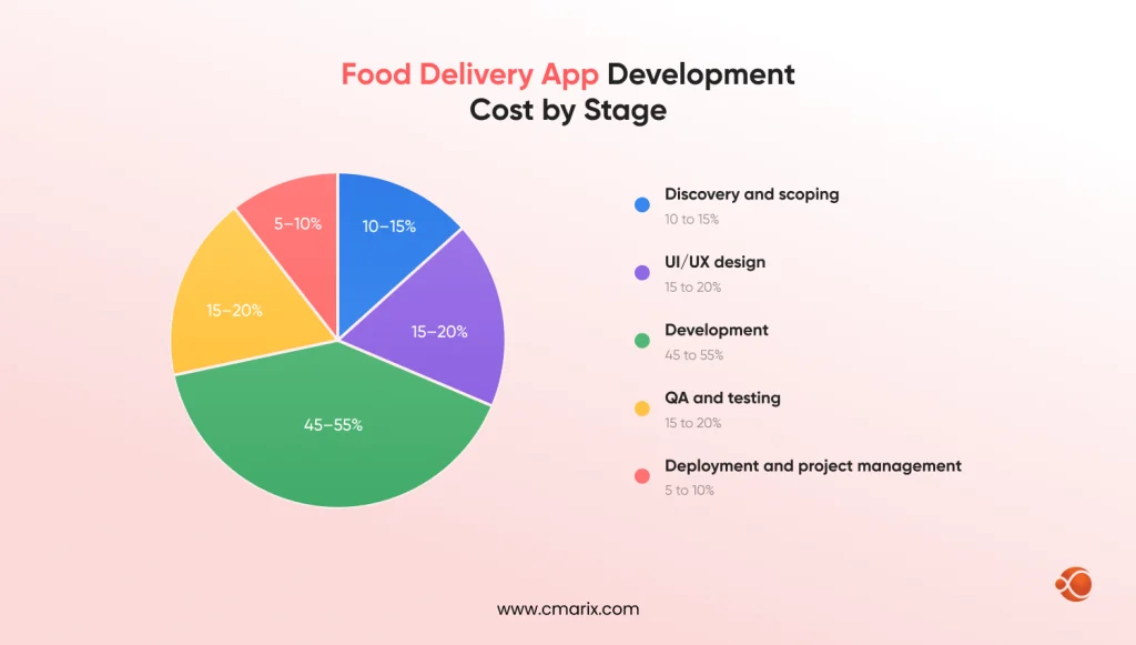 Pie chart showing development cost stages