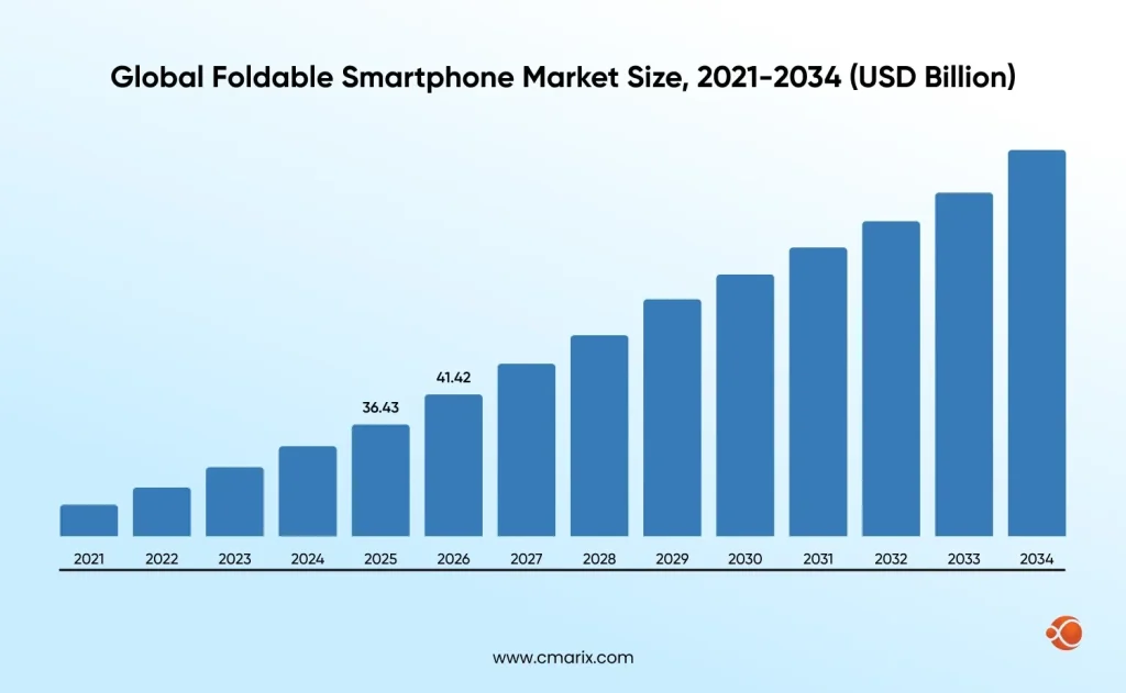 Increasing foldable smartphone market growth
