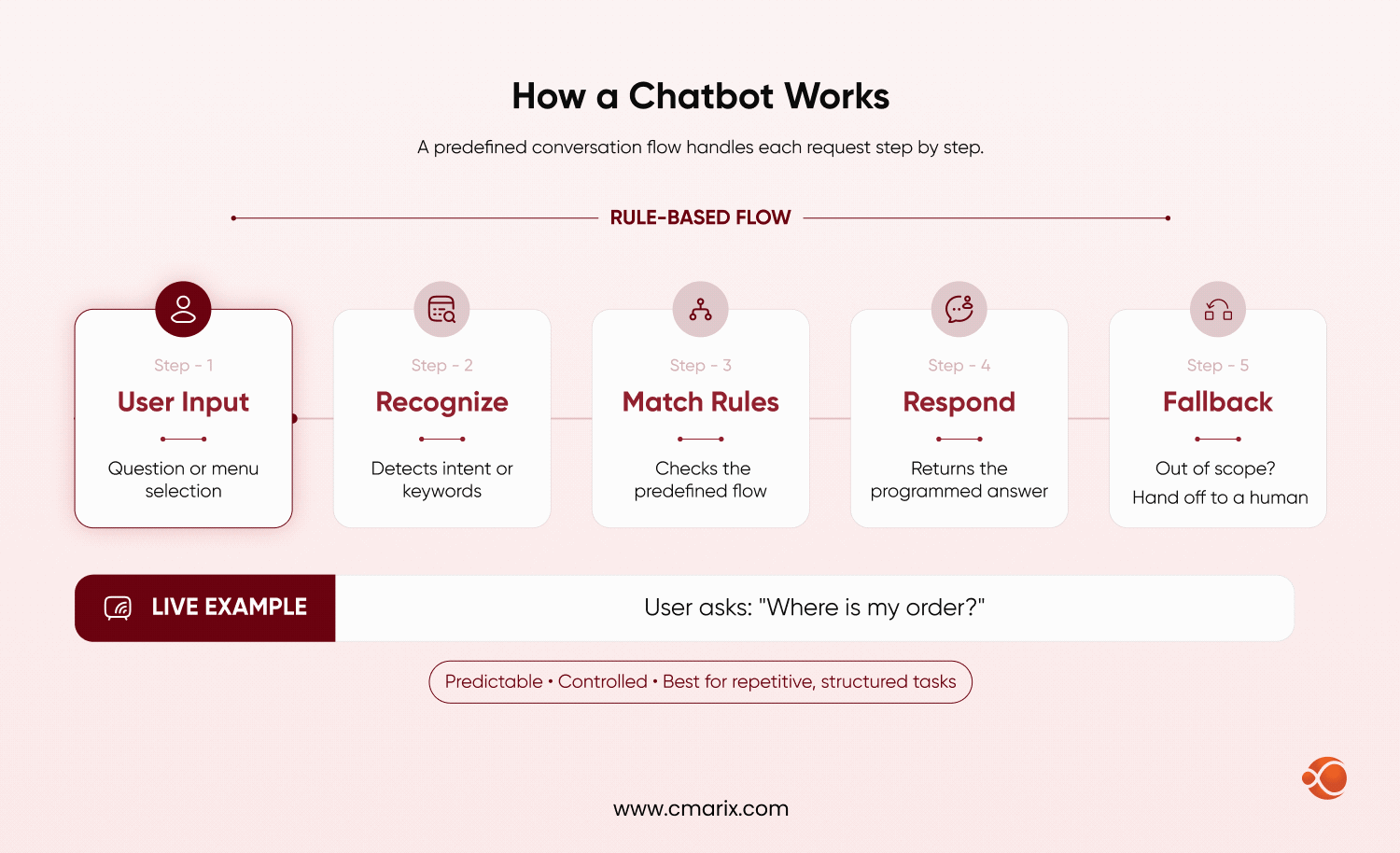 Chatbot process flow diagram explained