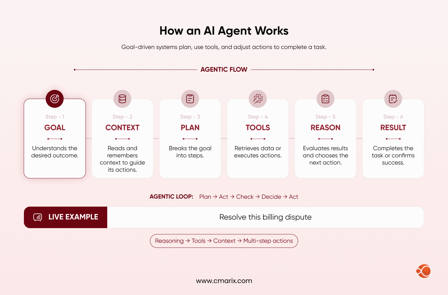 Diagram of AI agent workflow steps