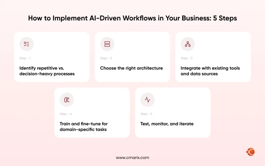 Steps for AI-driven business workflows