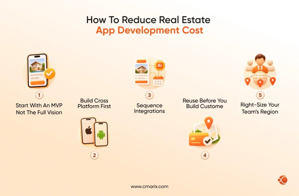 Steps to Real Estate app development costs