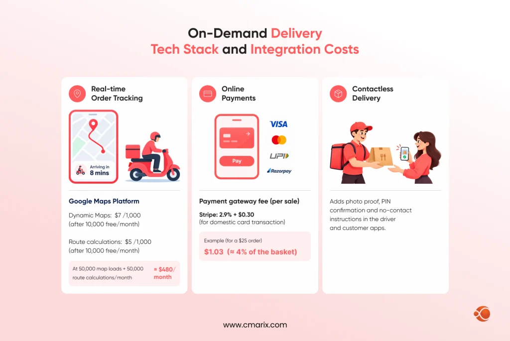 Delivery costs and payment integration overview