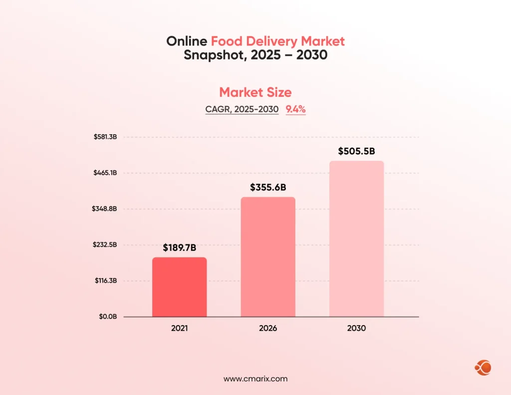 Growth of online food delivery market