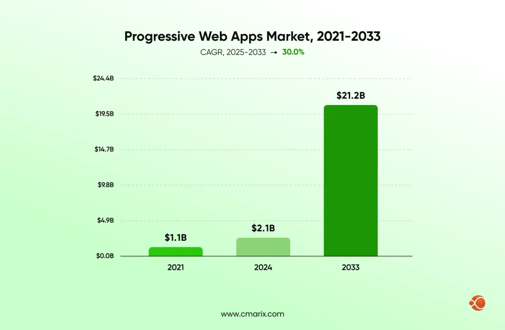 Progressive web apps market growth