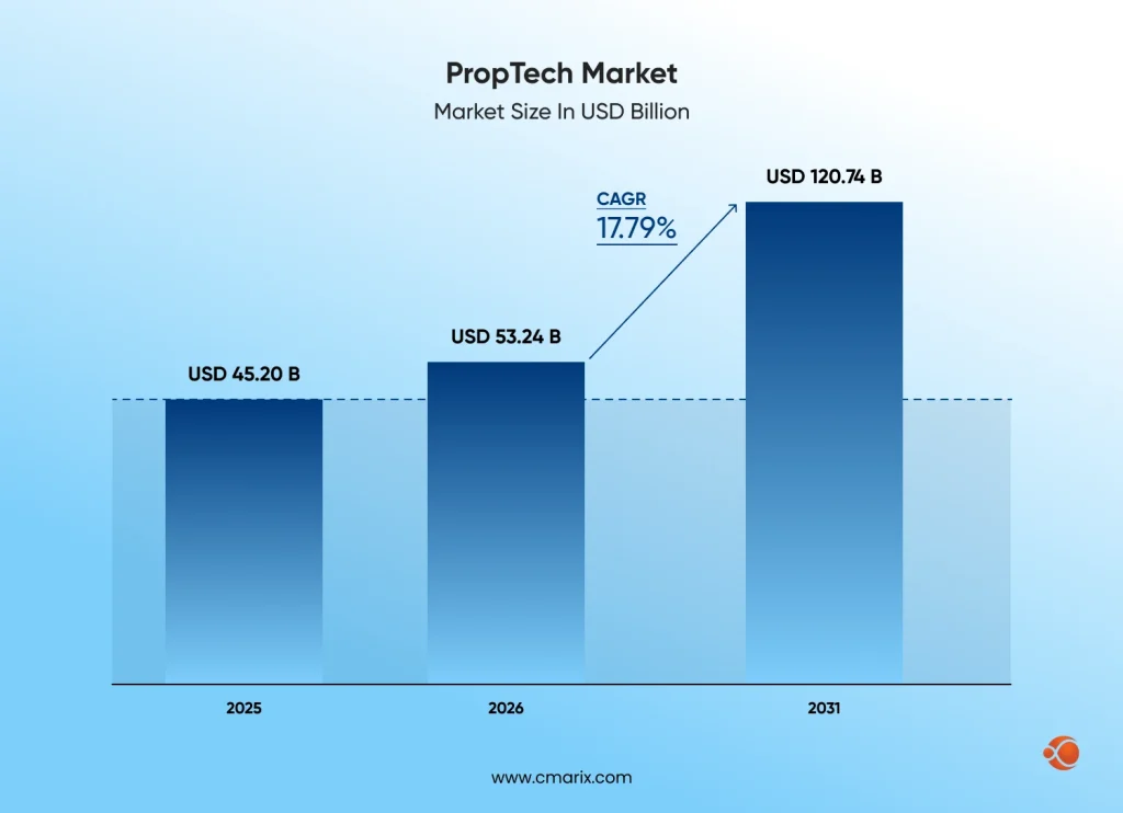 Growing PropTech market projections through 2031