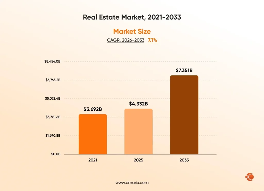 Growing real estate market projections