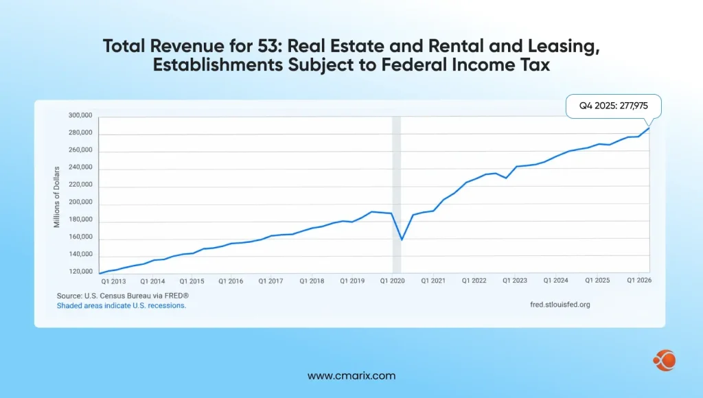 Revenue growth in real estate sector