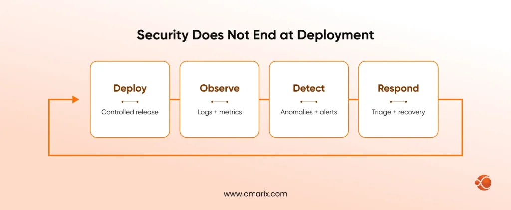 Security process stages after deployment