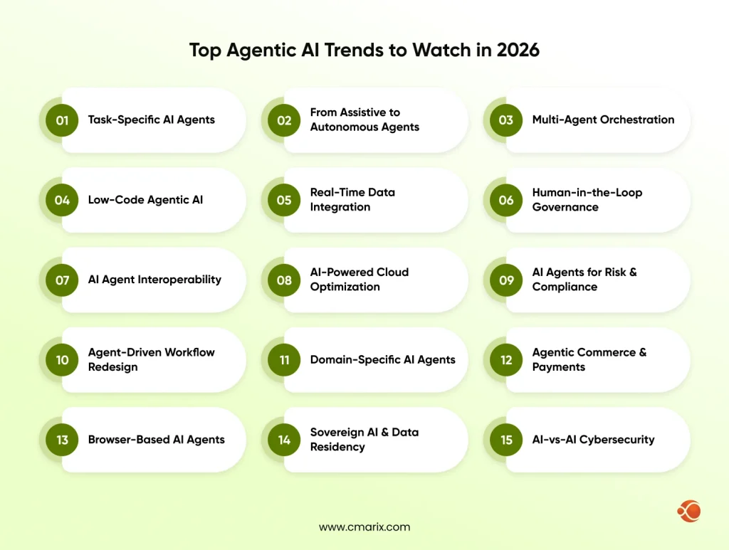 List of Agentic AI trends for 2026