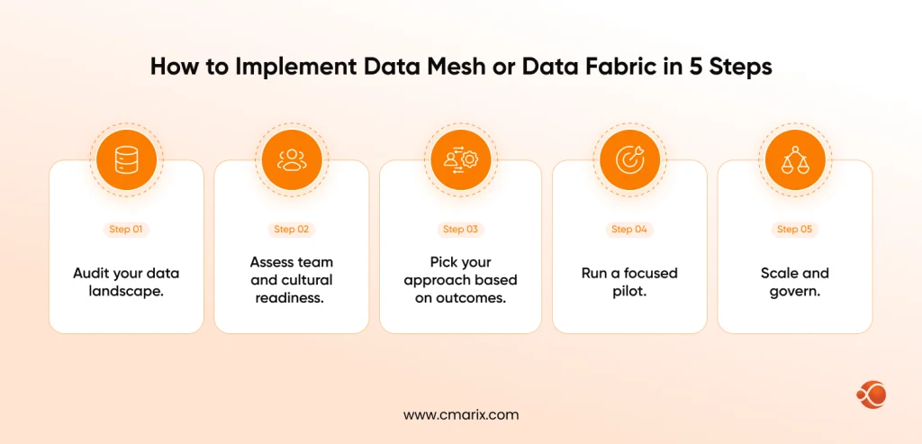 5 Steps to Implement Data Mesh or Data Fabric